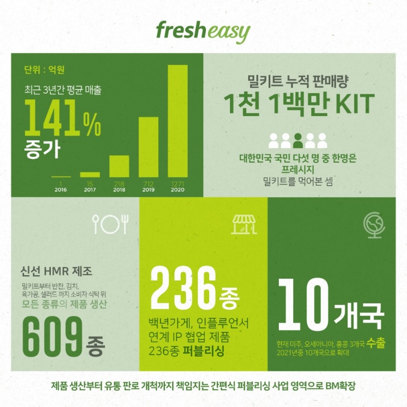 프레시지, 최근 3년간 평균 141% 매출 성장