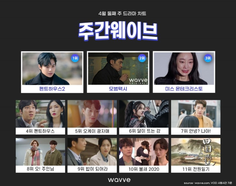 복수 대행극 ‘모범택시’ 방영 첫 주 웨이브 차트 2위