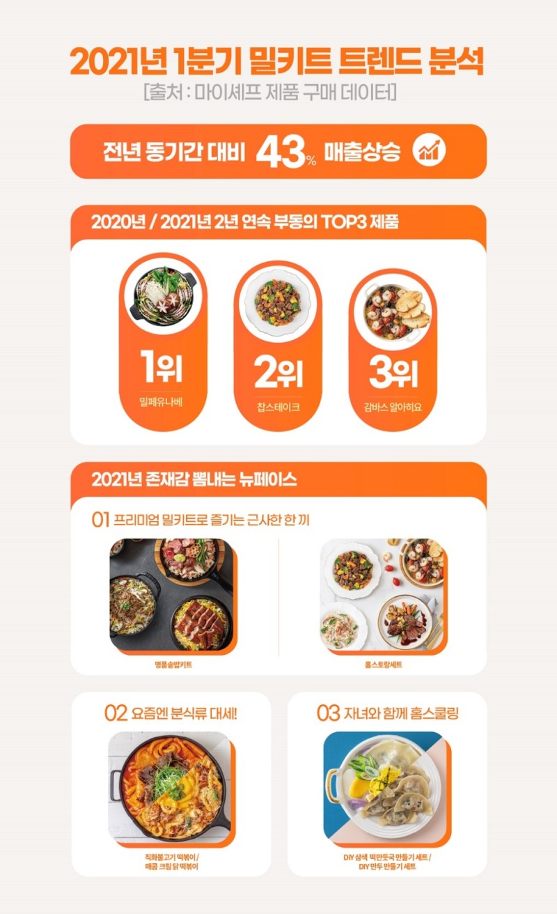 마이셰프, 2021년 1분기 밀키트 소비 트렌드 발표
