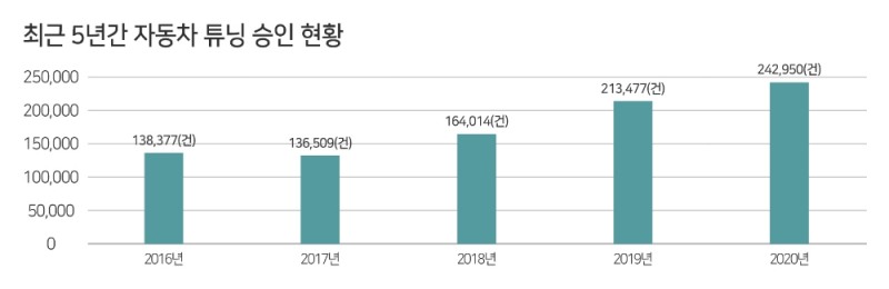 “자동차 튜닝 승인 건수 전년대비 13.8% 증가”