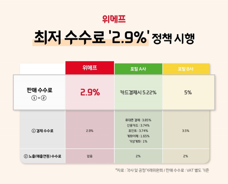 위메프, 포털 방식 최저수수료 ‘2.9%’ 정책 시행