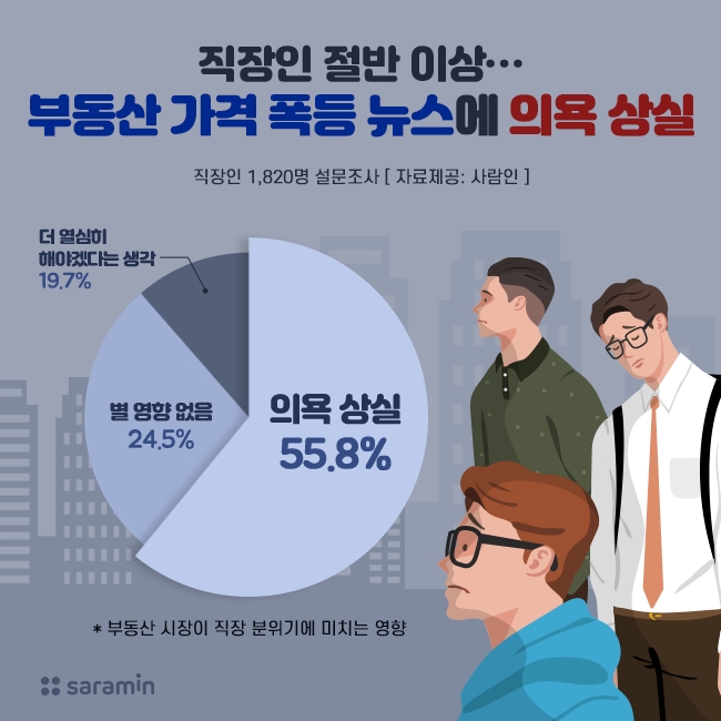 직장인 절반 이상… “부동산 가격 폭등에 근로의욕 상실”