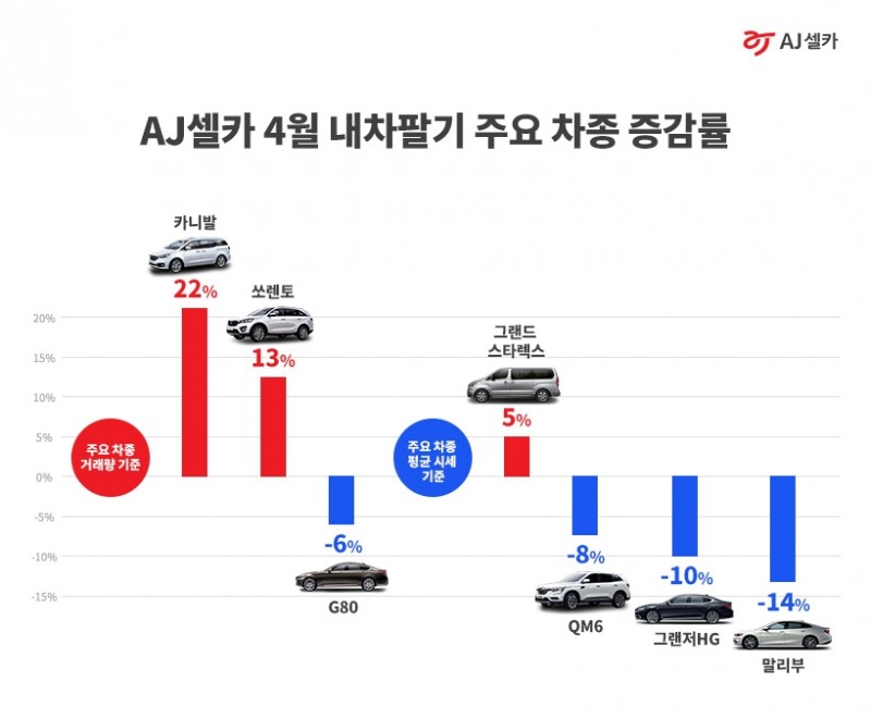 AJ셀카 “중고차 시세 보합세에도 패밀리카 인기는 여전”