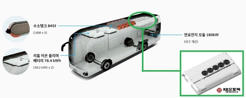 현대 일렉시티수소버스에 장착된 케이비오토텍 전동 에어컨.(사진=케이비오토텍)<br />