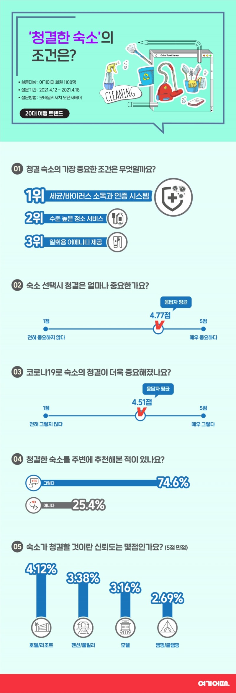 여기어때, 앱 이용자 대상 ‘청결 숙소의 조건’ 설문조사…1108명 참여