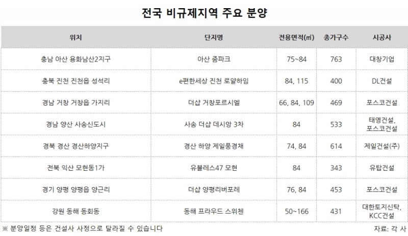 비규제지역, 올해 5만7000여가구 분양 ‘봇물’