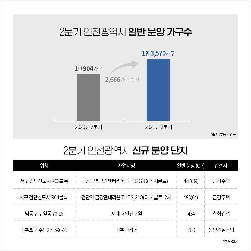 인천시, 2분기 1만3000가구 분양…검단신도시 신화 이어갈까