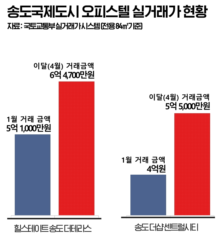 송도 오피스텔 시장 ‘후끈’…역대 최다 거래량·신고가 속출