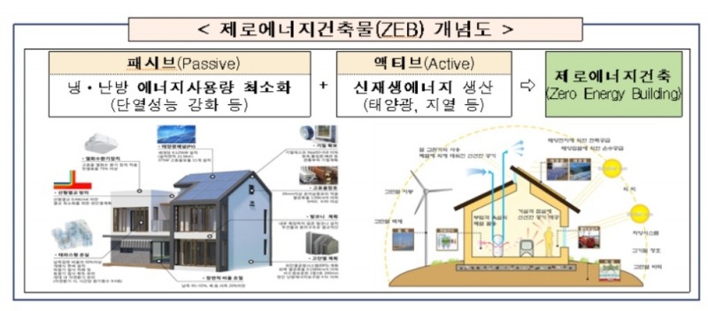 앞으로 소규모 건축물도 제로에너지건축물(ZEB) 신청 가능