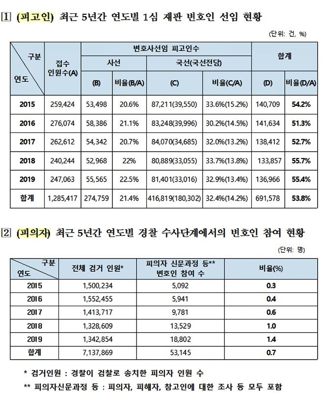 최근 5년간 피고인의 1심 재판 변호인 선임 현황 및 경찰 수사단계에서의 변호인 참여 현황.(제공=법무부)