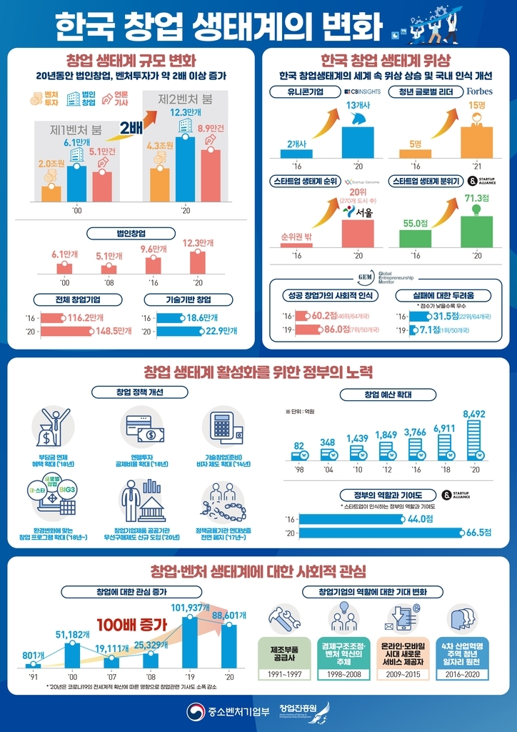 중기부, “벤처 창업 20년새 2배 증가"