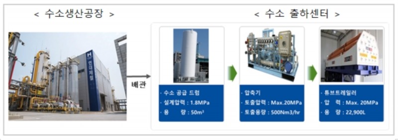 산업통상자원부, 20% 이상 저렴한 수송용 부생수소 '공급'