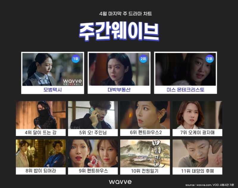 ‘모범택시’, 전주 대비 시청 시간 1.5배 증가… 2주 연속 선두