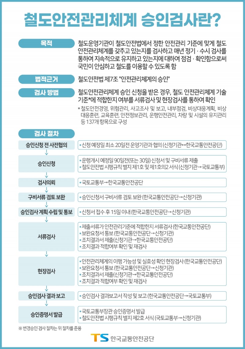 철도안전관리체계 승인검사 안내.(사진=한국교통안전공단)