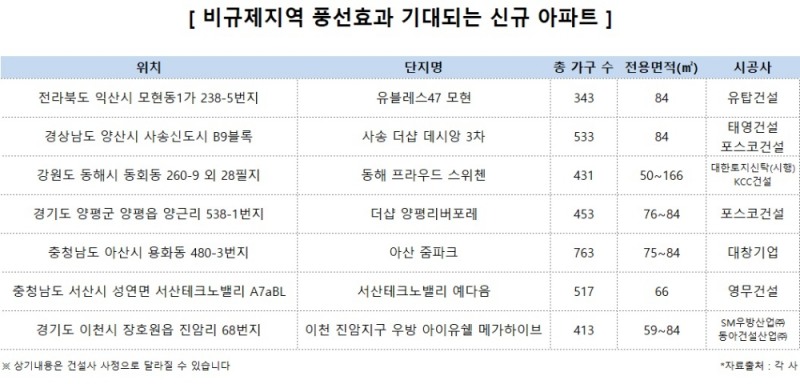 비규제지역, ‘투자수요’ 몰려…억대 웃돈도 흔해