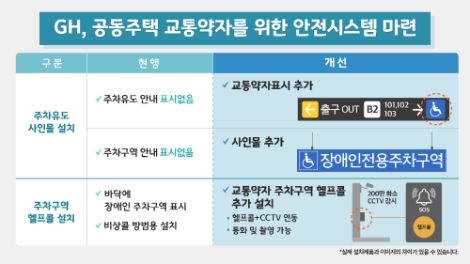 GH, 교통약자 안전시스템 표준안 구축