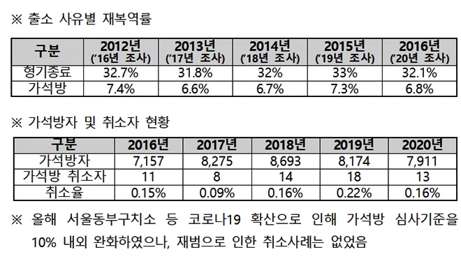출소 사유별 재복역률/가석방자 및 취소자 현황.(제공=법무부)