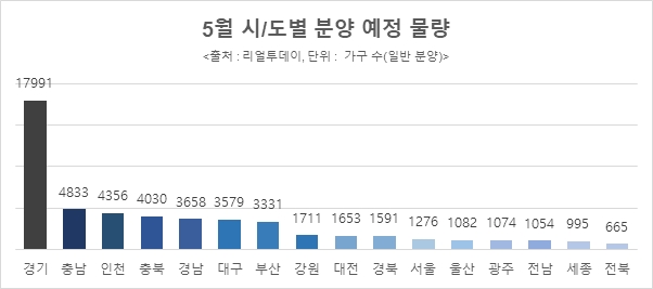 [5월 분양] 전국서 5만2879가구 일반분양…서울 2배 증가