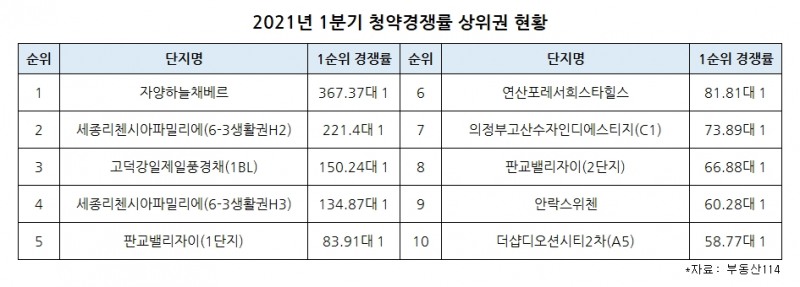 1분기 전국 아파트 청약경쟁률 상위 10곳 중 5곳은 ‘주상복합’
