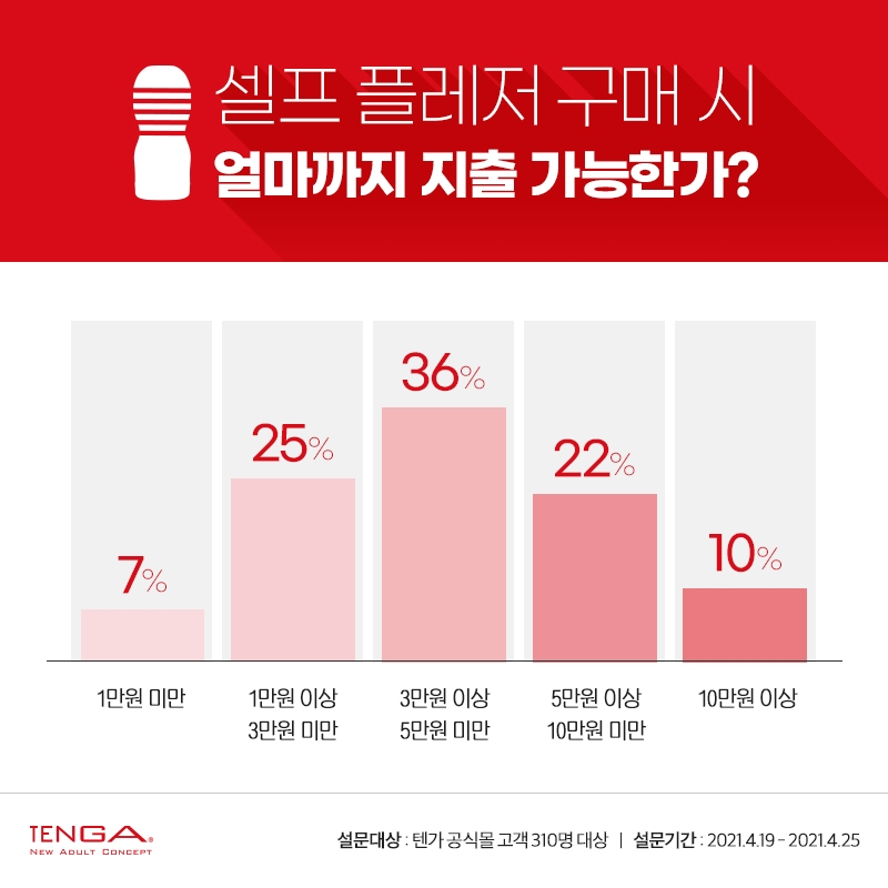 텐가코리아 고객 68% “셀프 플레저 구매에 3만원 이상 지출 의사 있어”
