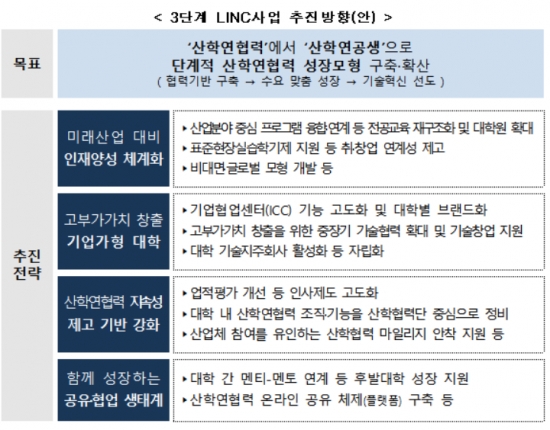 정부, 고부가가치 기업가형 대학 육성 추진... LINC 3.0 계획 '윤곽'