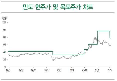 자료=DB금융투자