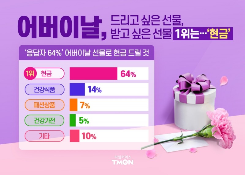 티몬, 어버이날 설문조사 결과… 선물 1위는 ‘현금’