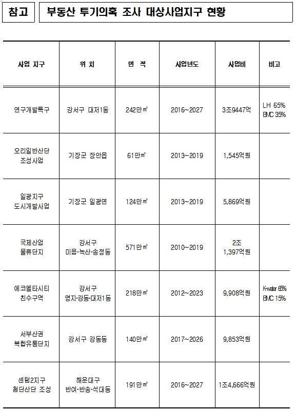 부동산 투기의혹 조사대상 사업지구 현황.(제공=부산시)