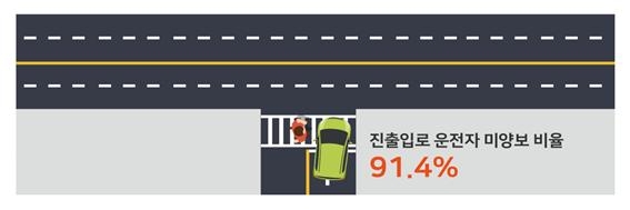 신호 없는 건널목 앞 일시정지 의무 위반 ‘수두룩’