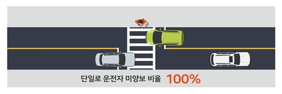 신호 없는 건널목 앞 일시정지 의무 위반 ‘수두룩’