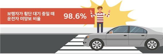 신호 없는 건널목 앞 일시정지 의무 위반 ‘수두룩’