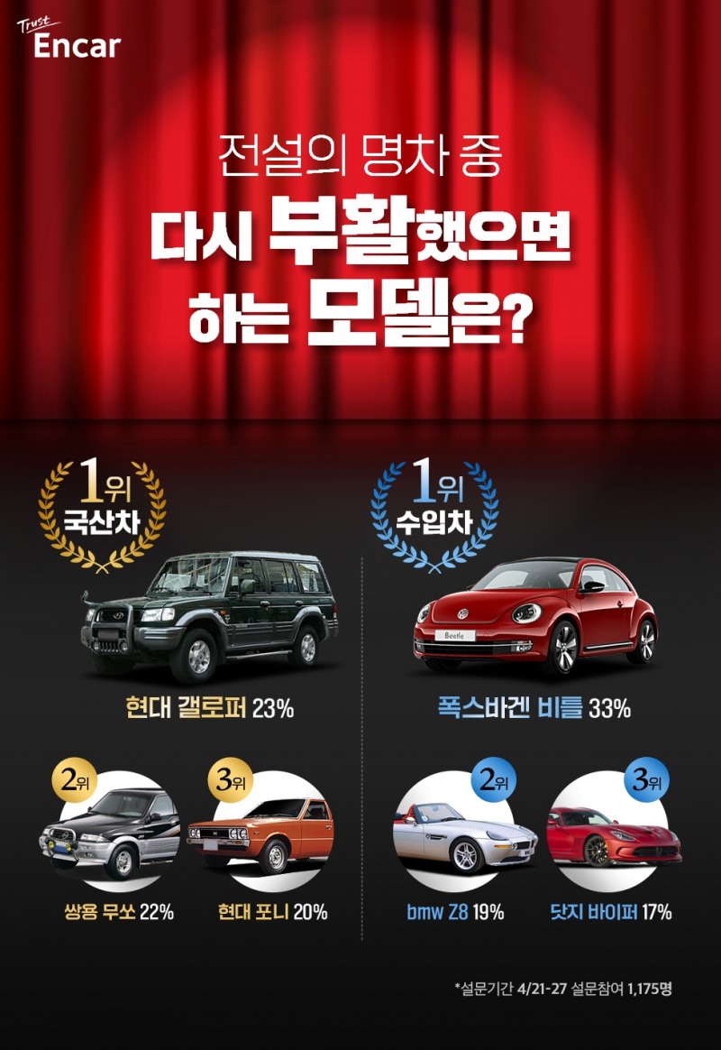 엔카닷컴, 부활하길 바라는 전설의 명차 ‘갤로퍼·비틀’