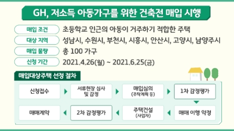 GH, 아동가구 지원 위한 건설예정주택 매입