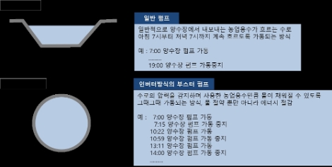 농어촌공사, 고효율 펌프 교체로 온실가스 감축