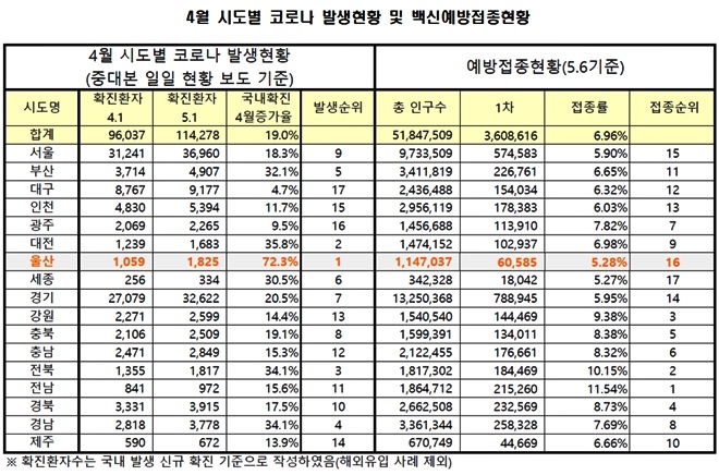 4월 시도별 코로나 발생현황 및 백신예방접종현황.(제공=서범수의원실)