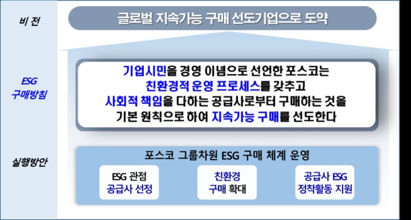 포스코형 ESG 구매 체계.(사진=포스코)