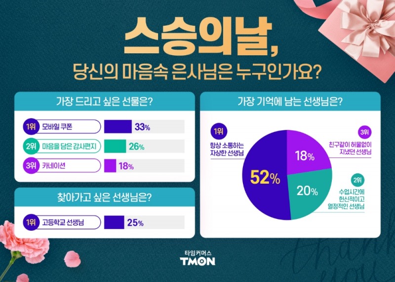 티몬, 스승의 날 드리고 싶은 선물 1위 ‘모바일 쿠폰’