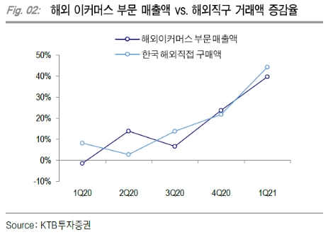 자료=KTB투자증권