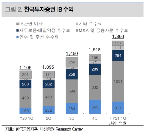 [이슈in리서치] 한국금융지주, 1분기 어닝 서프라이즈에 증권가 목표주가 대거 상향