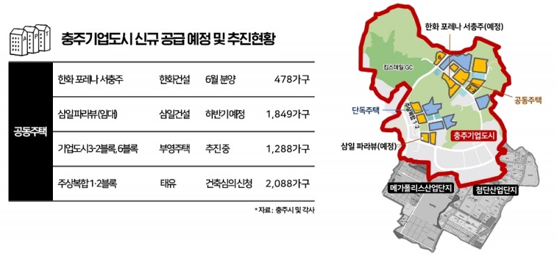 ‘충주기업도시’ 분양 2라운드…5년 만에 공급 재개