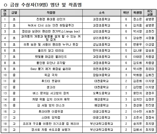 금상 수상자 명단 및 작품명.(제공=부산시교육청)