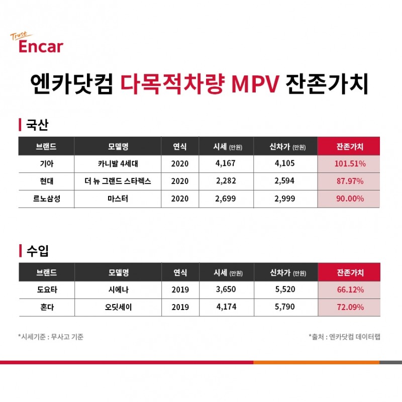 엔카닷컴, “기아 카니발, 다목적차량(MPV) 부문 잔존가치 1위”