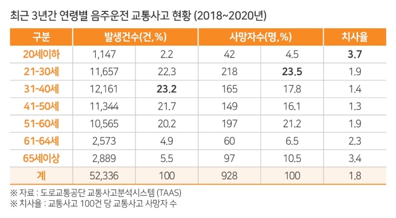 20대 음주 운전자, 사망사고 가장 많아…경각심 필요