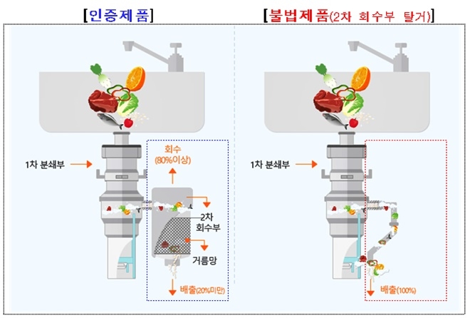 주방용오물분쇄기.(제공=낙동강유역환경청)