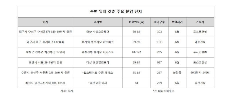 남은 상반기, 인기 치솟는 ‘수변 아파트’ 분양 이어져