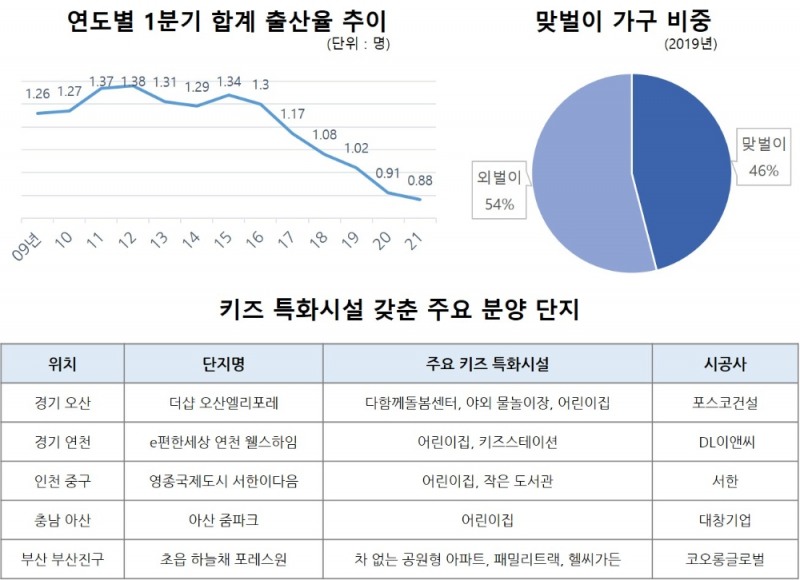 ‘초저출산·맞벌이 시대’…아이 키우기 좋은 아파트 ‘각광’