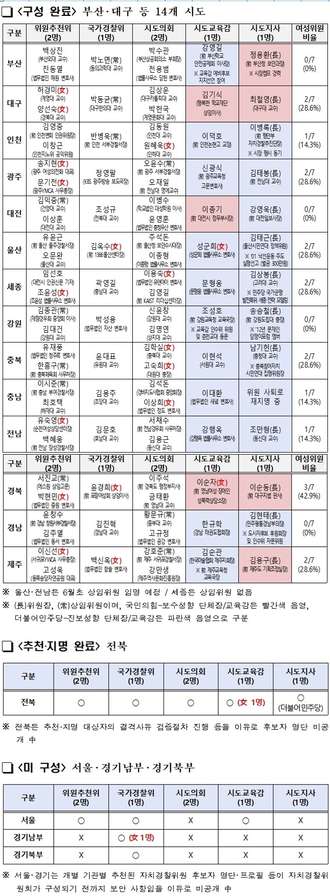 각 시‧도별 자치경찰위원 현황(5. 31. 10시 기준).(제공=서범수의원실)
