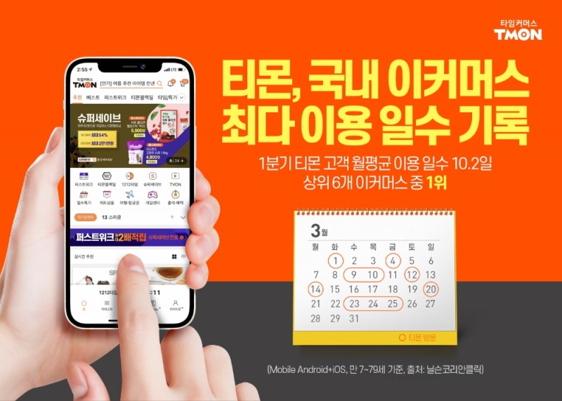 티몬, 고객 월평균 이용일수 국내 이커머스 1위