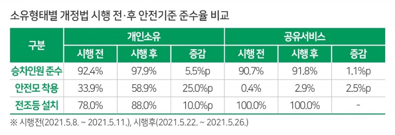 전동킥보드 안전모 착용 의무화 한 달…여전히 미흡