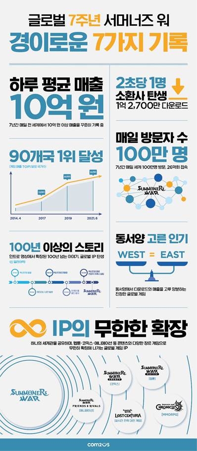 글로벌 7주년 ‘서머너즈 워’, 7가지 기록 담은 인포그래픽 공개
